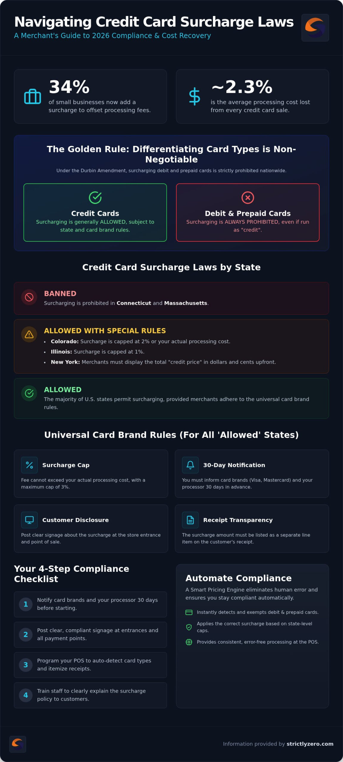 Credit Card Surcharge Laws by State: The 2026 Merchant Compliance Guide
