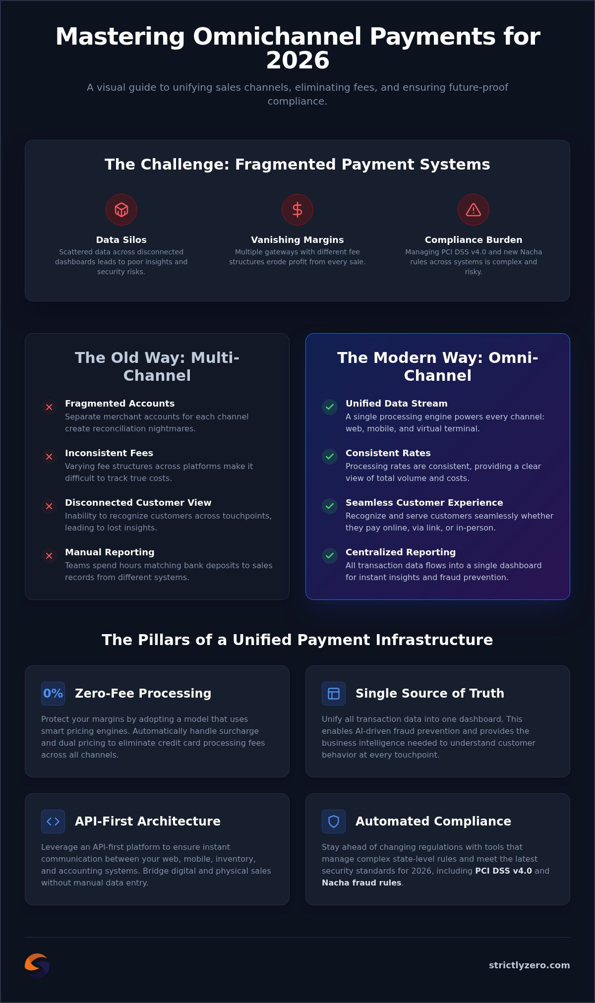 Omnichannel Payment Processing: The 2026 Guide to Unified Commerce