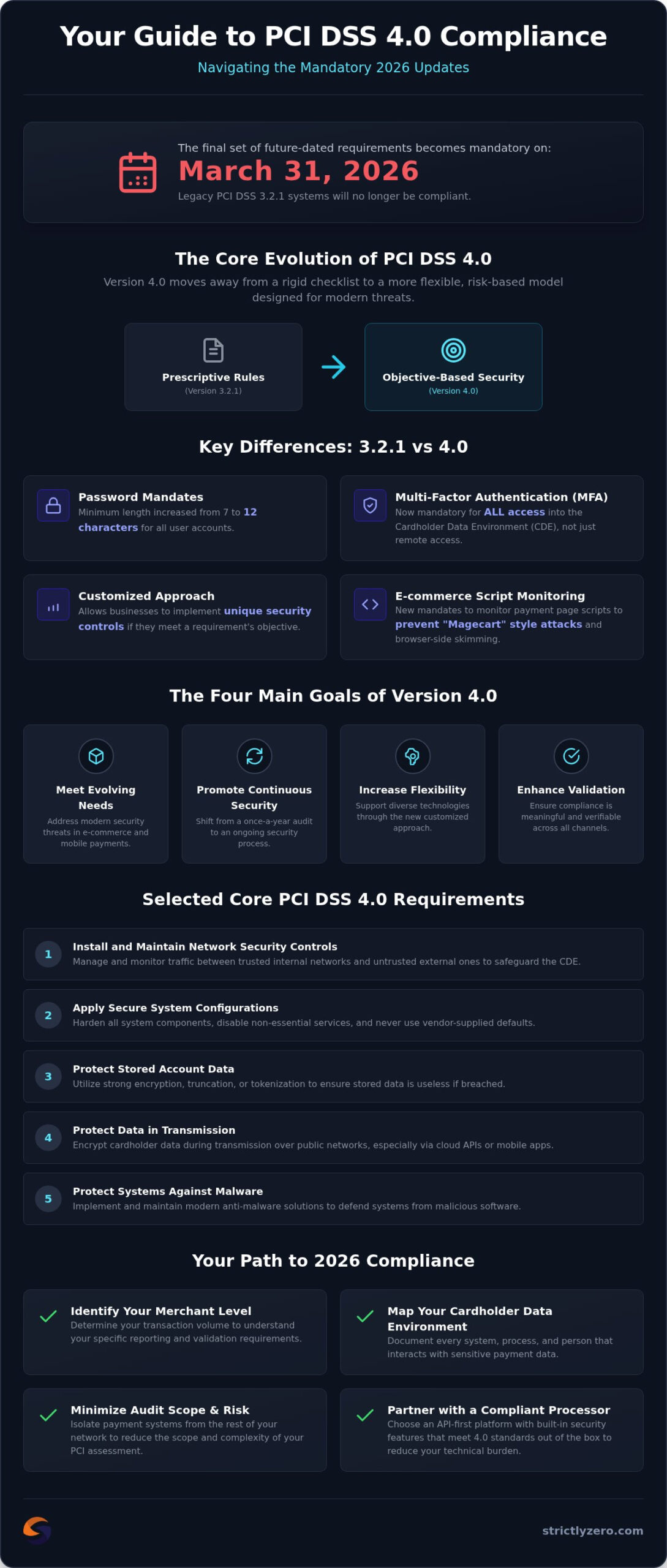 PCI DSS 4.0 Requirements: The 2026 Merchant Compliance Checklist