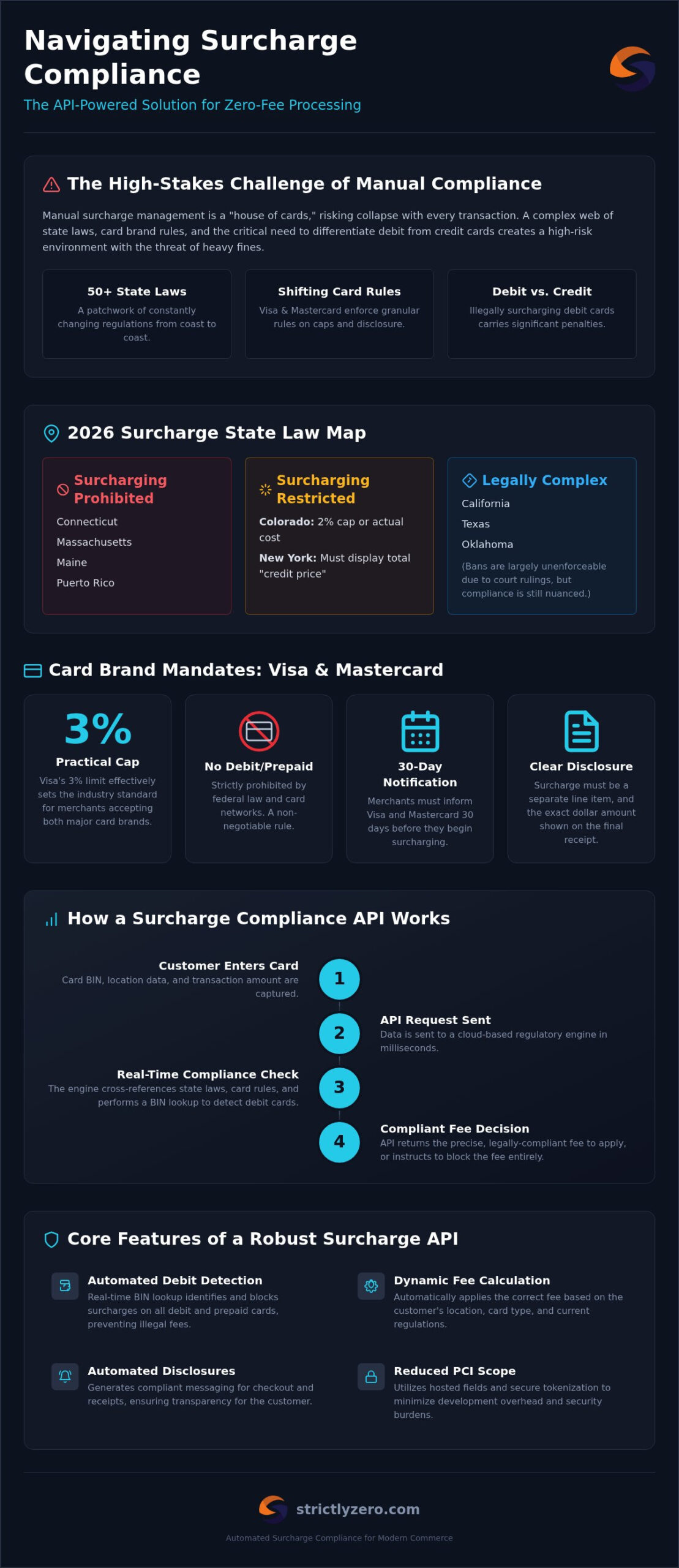 Surcharge Compliance API: The Developer’s Guide to Zero-Fee Payments