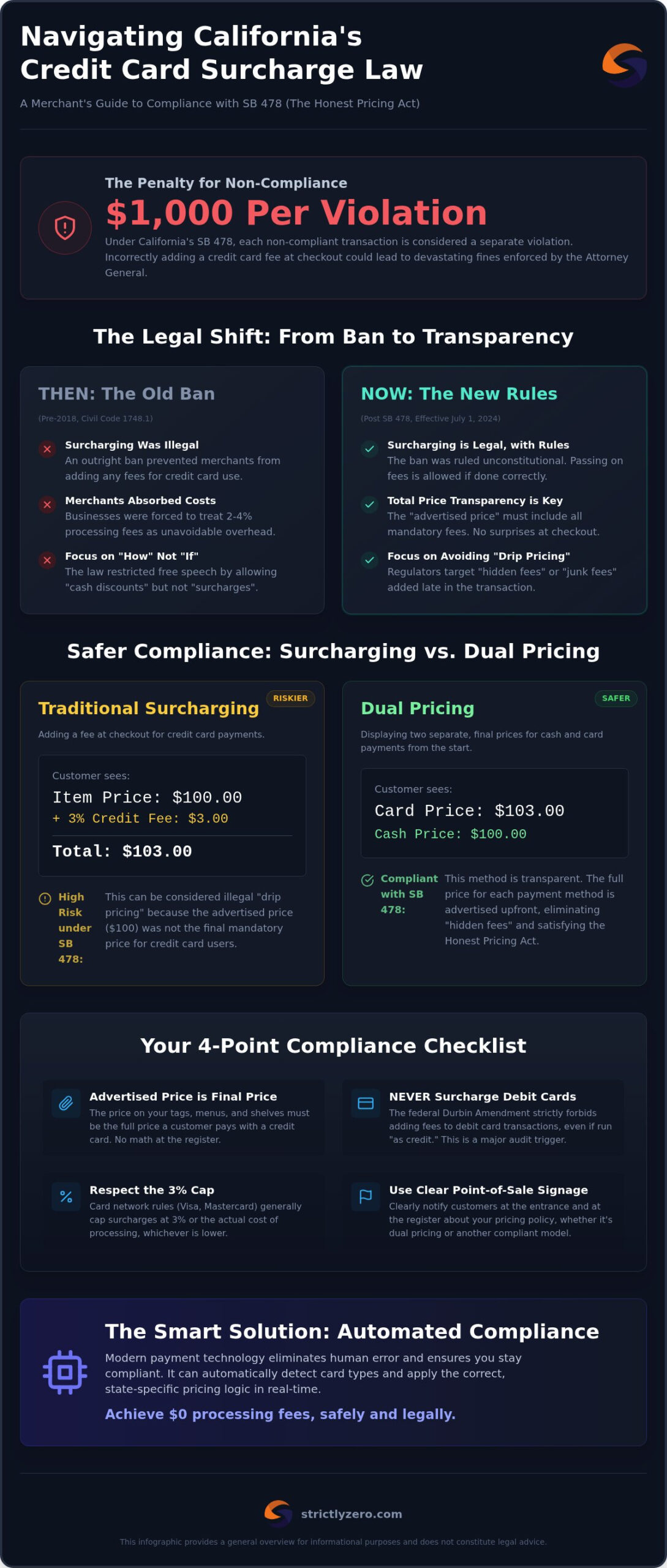 California Credit Card Surcharge Law: 2026 Merchant Guide