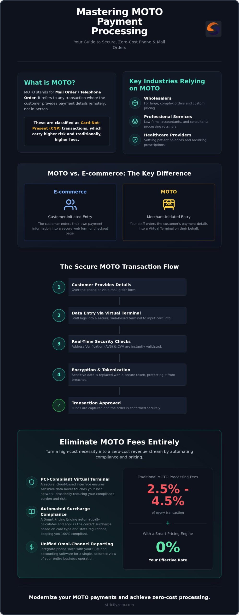 MOTO Payment Processing: The 2026 Guide to Secure Phone & Mail Orders