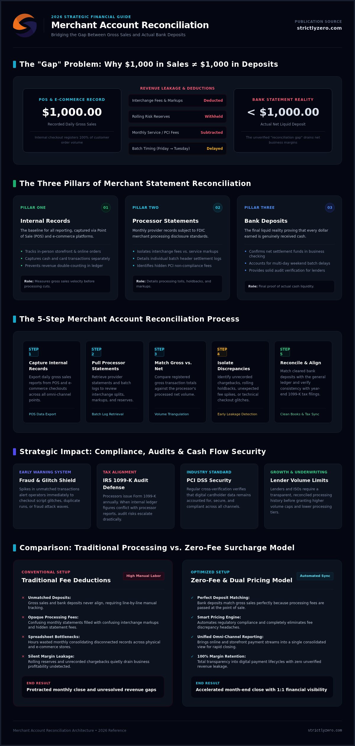 Merchant Account Reconciliation: Complete 2026 Guide