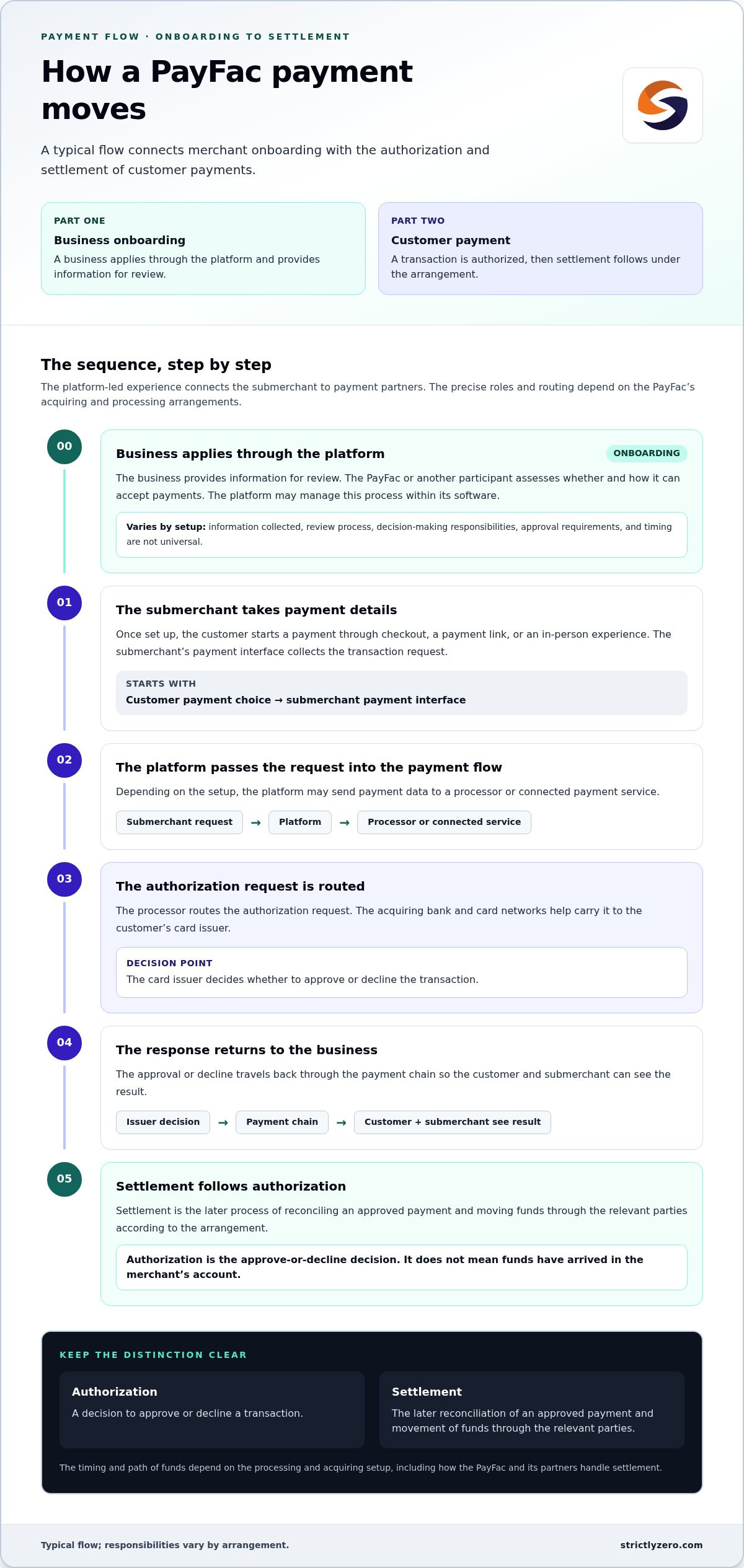 What Is a Payment Facilitator (PayFac)? A Guide
