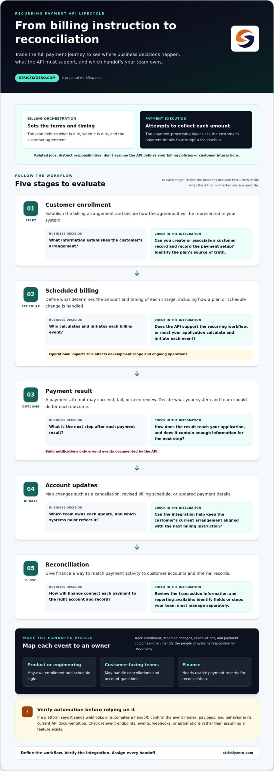 Payment API for Recurring Revenue: A 2026 Buying Guide